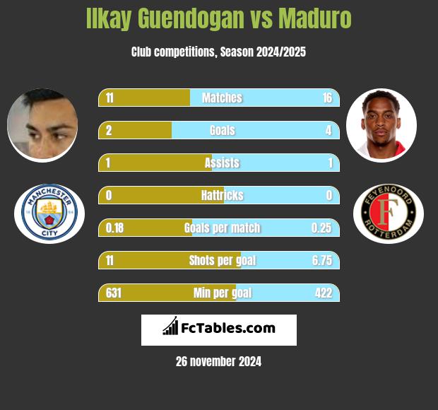 Ilkay Guendogan vs Maduro h2h player stats