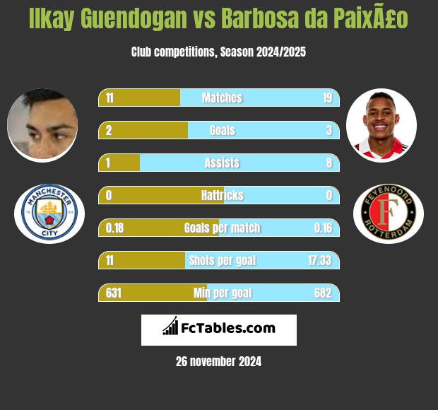 Ilkay Guendogan vs Barbosa da PaixÃ£o h2h player stats