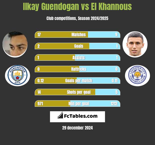 Ilkay Guendogan vs El Khannous h2h player stats