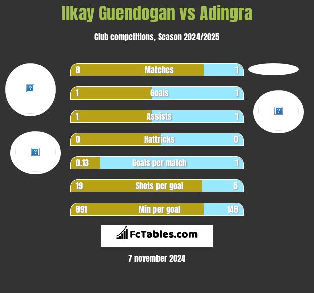 Ilkay Guendogan vs Adingra h2h player stats