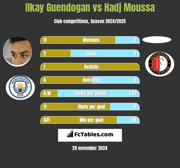 Ilkay Guendogan vs Hadj Moussa h2h player stats