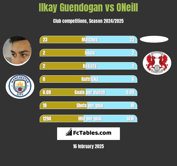 Ilkay Guendogan vs ONeill h2h player stats