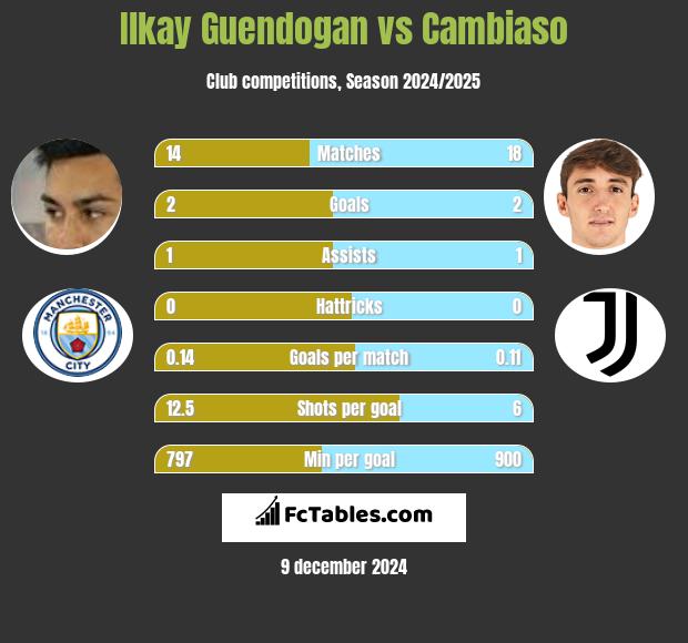 Ilkay Guendogan vs Cambiaso h2h player stats