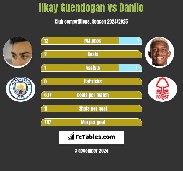 Ilkay Guendogan vs Danilo h2h player stats