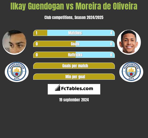 Ilkay Guendogan vs Moreira de Oliveira h2h player stats