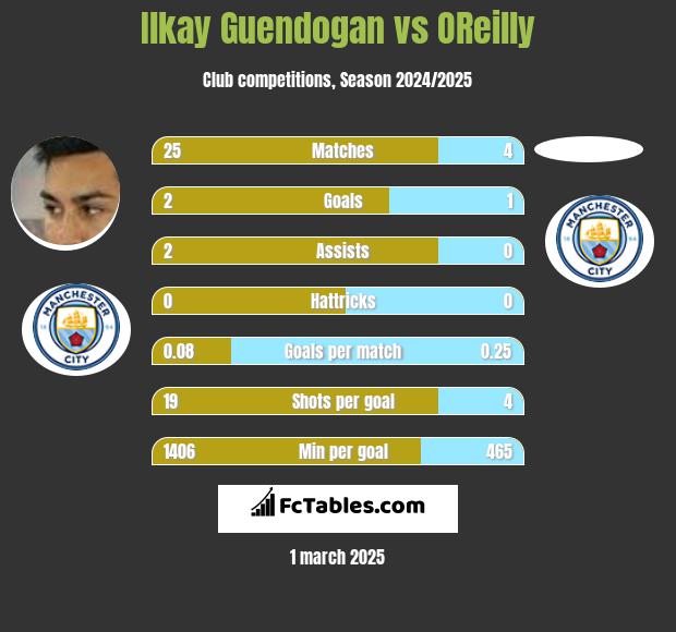 Ilkay Guendogan vs OReilly h2h player stats