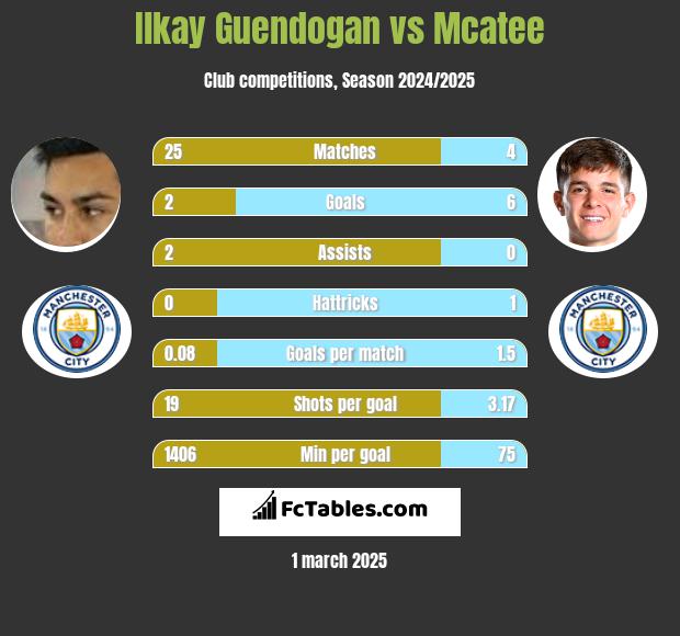 Ilkay Guendogan vs Mcatee h2h player stats