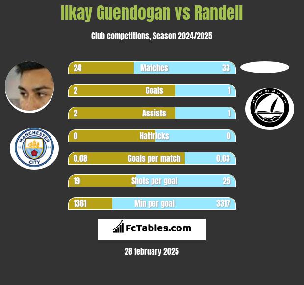 Ilkay Guendogan vs Randell h2h player stats