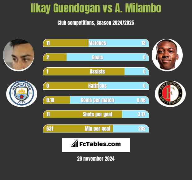 Ilkay Guendogan vs A. Milambo h2h player stats