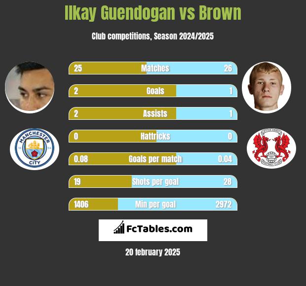 Ilkay Guendogan vs Brown h2h player stats