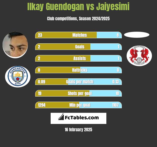 Ilkay Guendogan vs Jaiyesimi h2h player stats