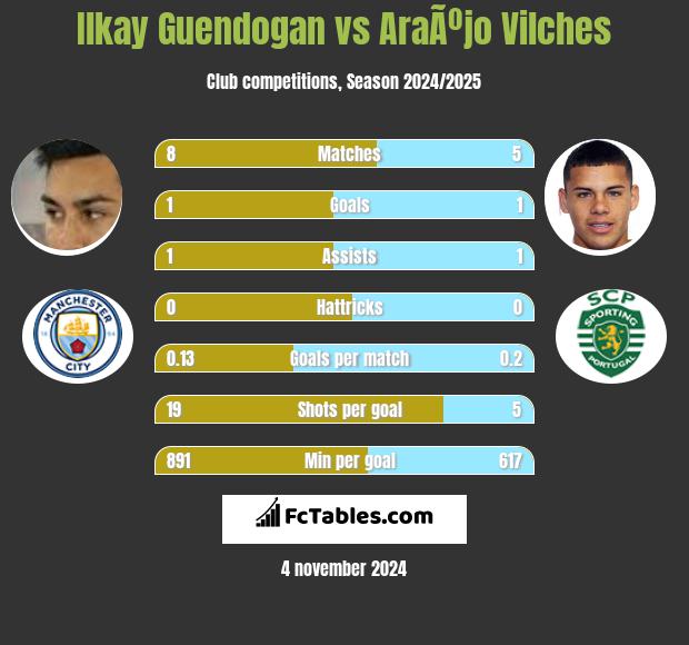 Ilkay Guendogan vs AraÃºjo Vilches h2h player stats