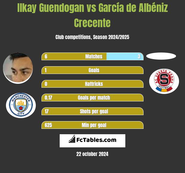 Ilkay Guendogan vs García de Albéniz Crecente h2h player stats