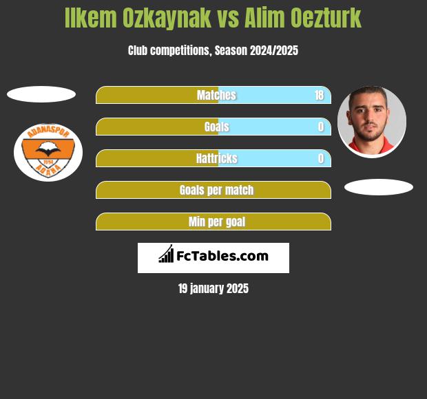 Ilkem Ozkaynak vs Alim Oezturk h2h player stats