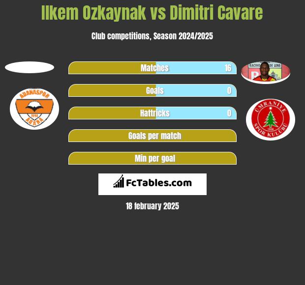 Ilkem Ozkaynak vs Dimitri Cavare h2h player stats