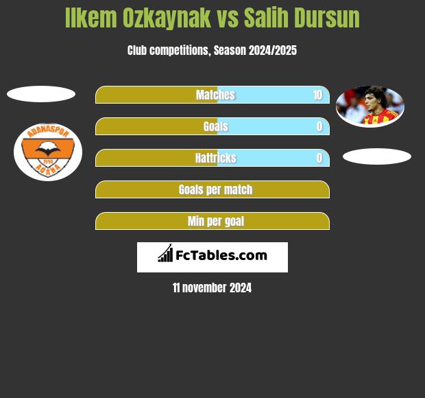 Ilkem Ozkaynak vs Salih Dursun h2h player stats