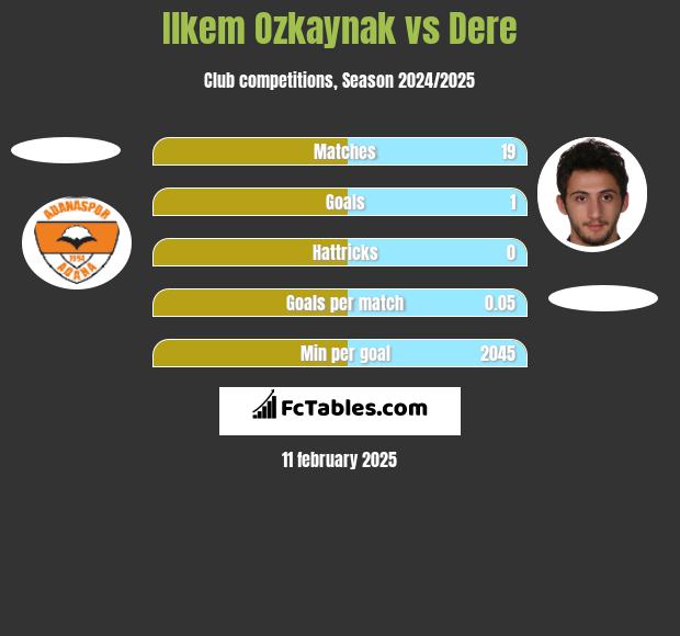 Ilkem Ozkaynak vs Dere h2h player stats