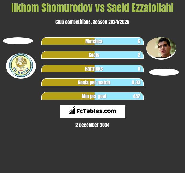 Ilkhom Shomurodov vs Saeid Ezzatollahi h2h player stats