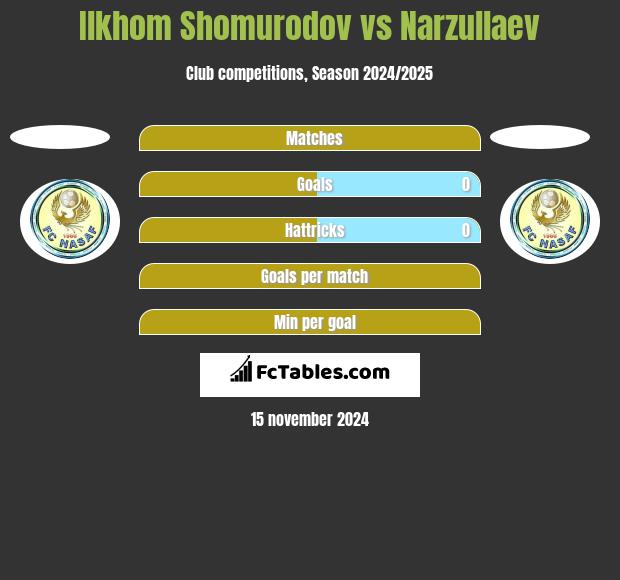 Ilkhom Shomurodov vs Narzullaev h2h player stats