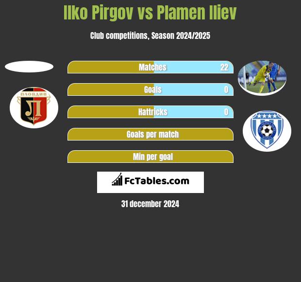 Ilko Pirgov vs Plamen Iliev h2h player stats