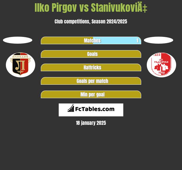 Ilko Pirgov vs StanivukoviÄ‡ h2h player stats