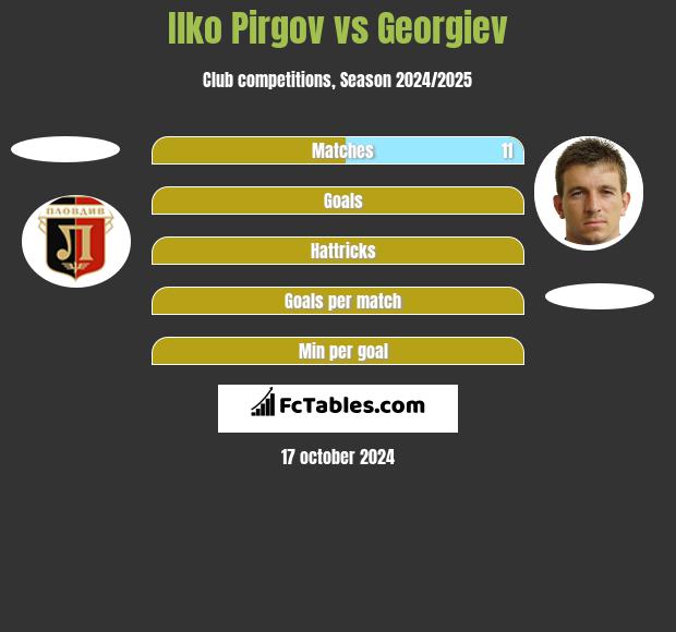 Ilko Pirgov vs Georgiev h2h player stats