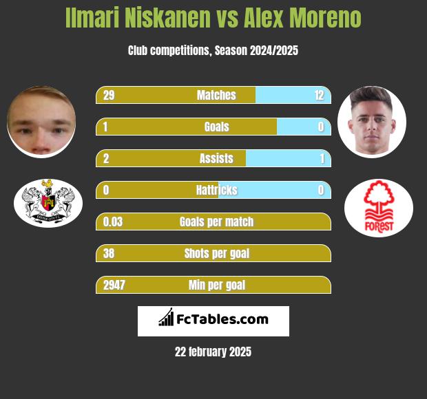 Ilmari Niskanen vs Alex Moreno h2h player stats