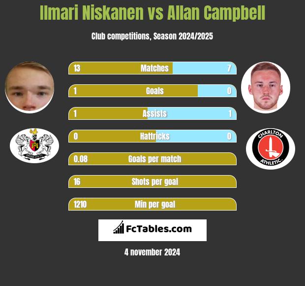 Ilmari Niskanen vs Allan Campbell h2h player stats