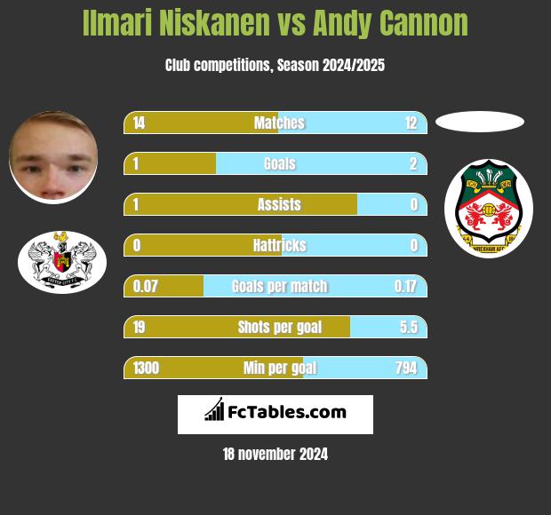 Ilmari Niskanen vs Andy Cannon h2h player stats