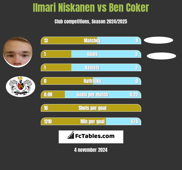 Ilmari Niskanen vs Ben Coker h2h player stats