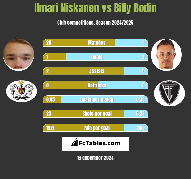 Ilmari Niskanen vs Billy Bodin h2h player stats