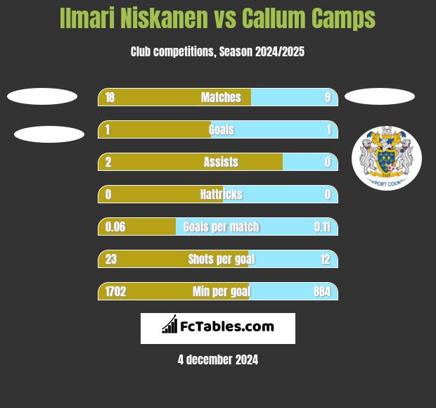 Ilmari Niskanen vs Callum Camps h2h player stats