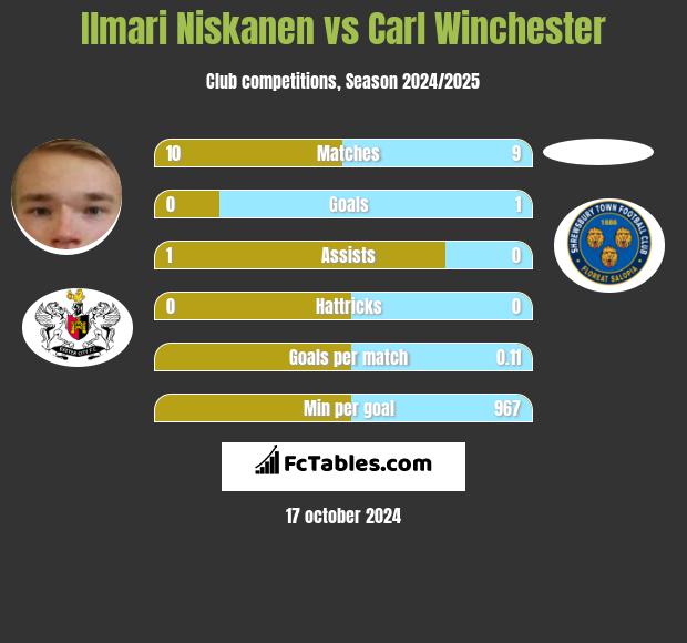 Ilmari Niskanen vs Carl Winchester h2h player stats