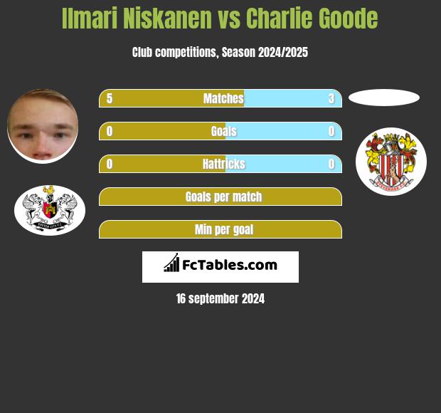 Ilmari Niskanen vs Charlie Goode h2h player stats