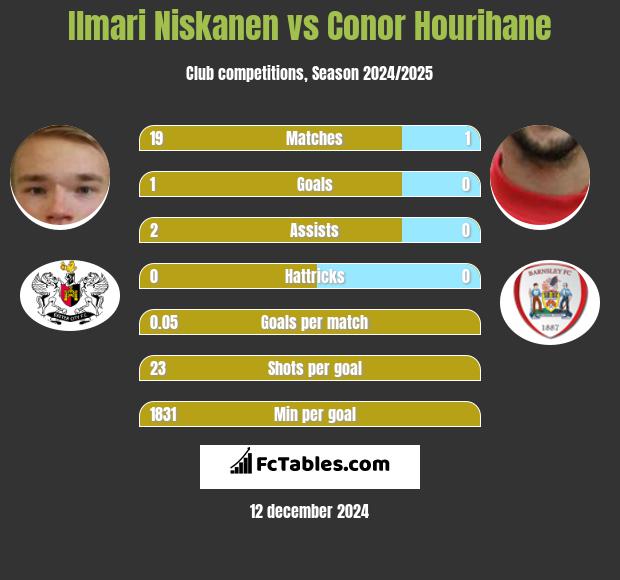 Ilmari Niskanen vs Conor Hourihane h2h player stats