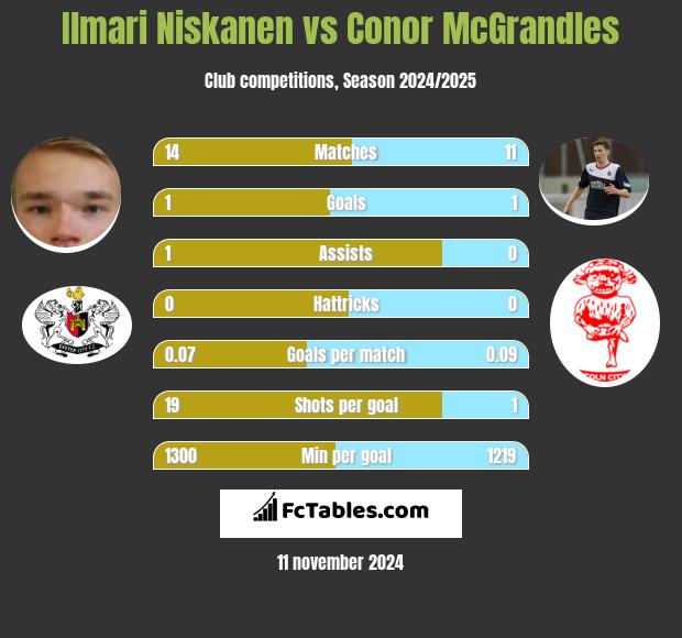 Ilmari Niskanen vs Conor McGrandles h2h player stats