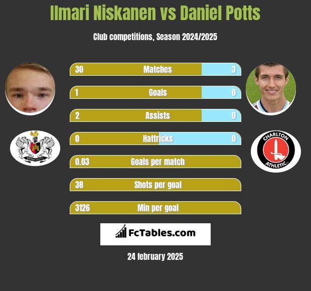 Ilmari Niskanen vs Daniel Potts h2h player stats