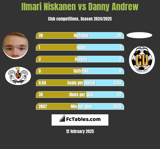 Ilmari Niskanen vs Danny Andrew h2h player stats