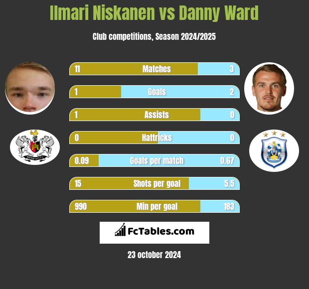 Ilmari Niskanen vs Danny Ward h2h player stats