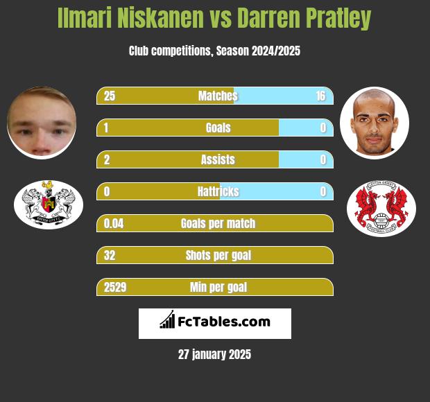 Ilmari Niskanen vs Darren Pratley h2h player stats