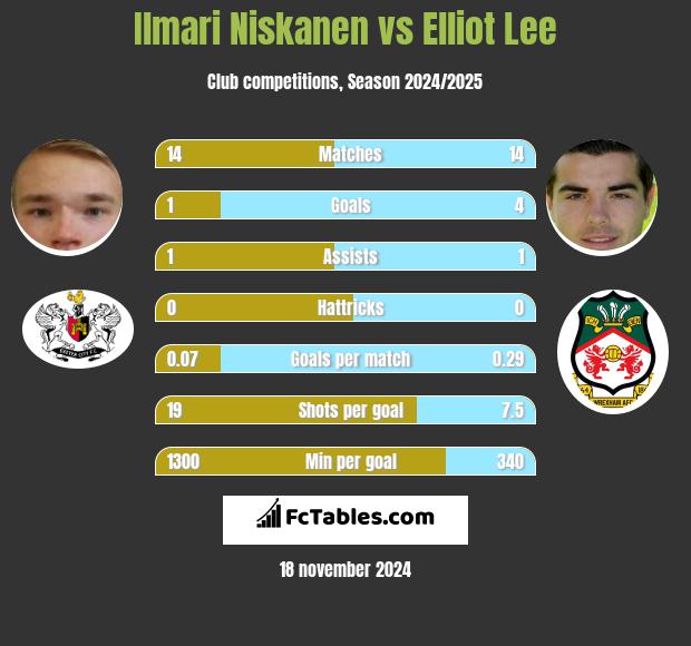 Ilmari Niskanen vs Elliot Lee h2h player stats