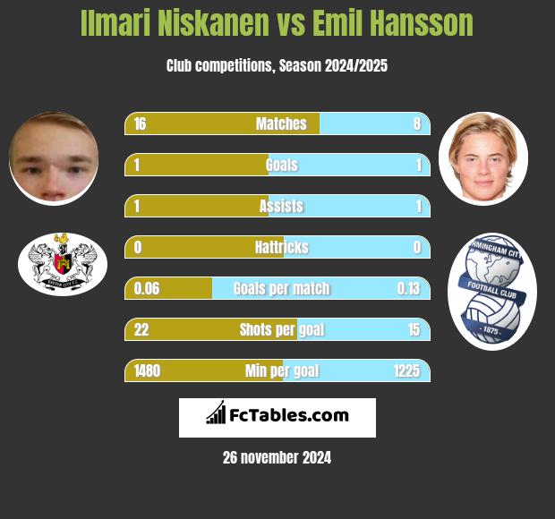 Ilmari Niskanen vs Emil Hansson h2h player stats