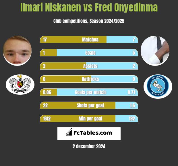 Ilmari Niskanen vs Fred Onyedinma h2h player stats