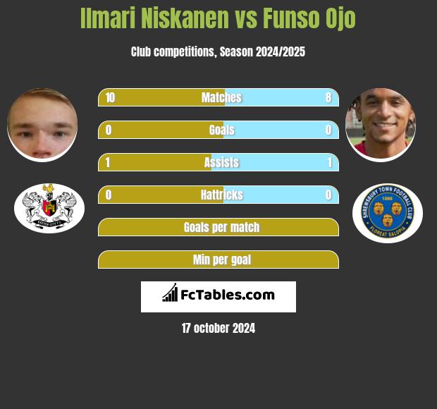 Ilmari Niskanen vs Funso Ojo h2h player stats