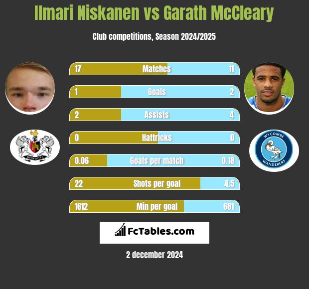 Ilmari Niskanen vs Garath McCleary h2h player stats