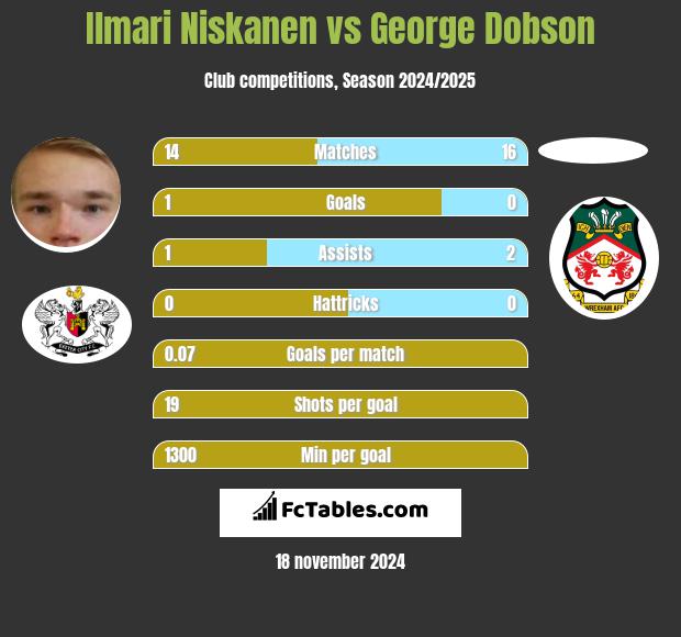 Ilmari Niskanen vs George Dobson h2h player stats