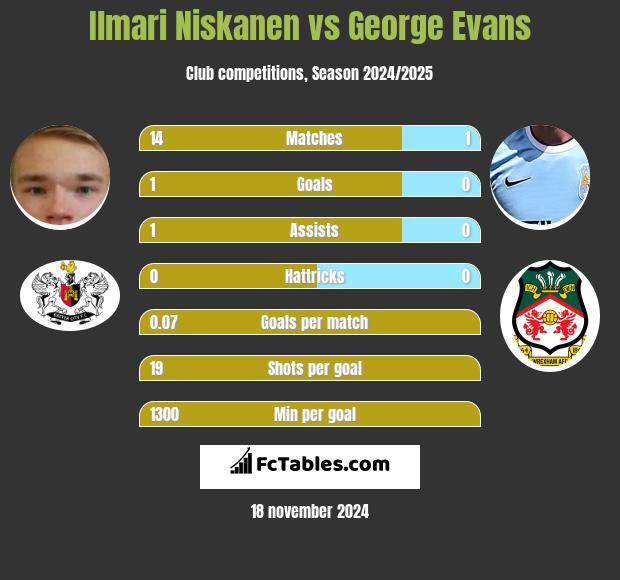 Ilmari Niskanen vs George Evans h2h player stats