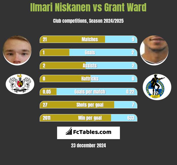 Ilmari Niskanen vs Grant Ward h2h player stats