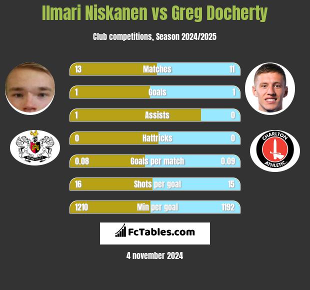 Ilmari Niskanen vs Greg Docherty h2h player stats