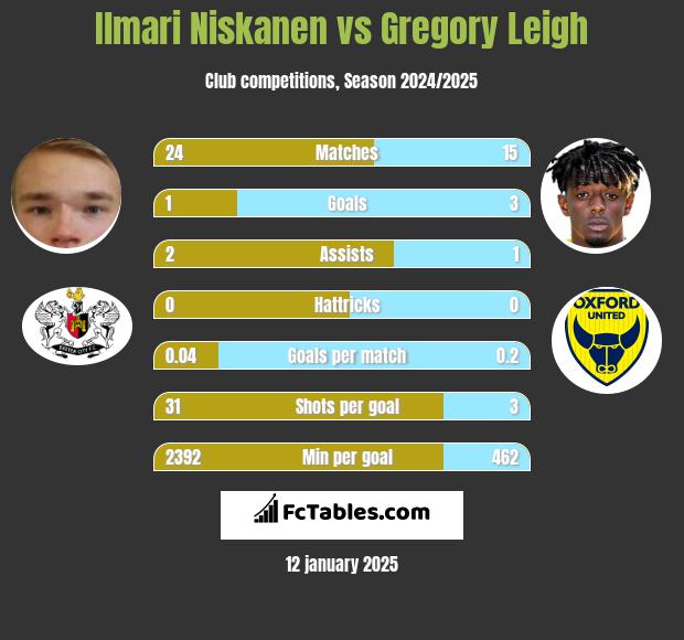 Ilmari Niskanen vs Gregory Leigh h2h player stats